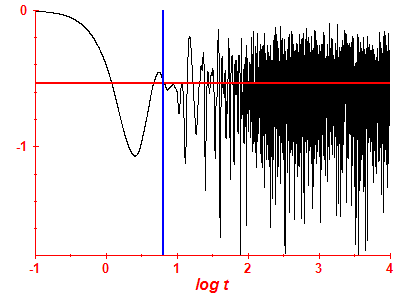 Survival probability log